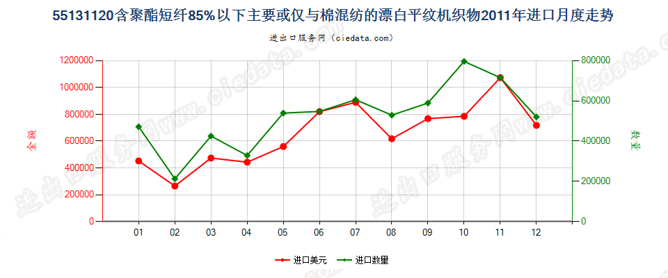 55131120聚酯短纤＜85%棉混漂白平纹布，平米重≤170g进口2011年月度走势图