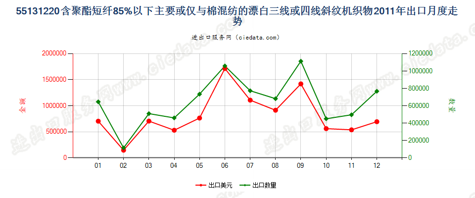 55131220聚酯短纤＜85%棉混漂白斜纹布，平米重≤170g出口2011年月度走势图