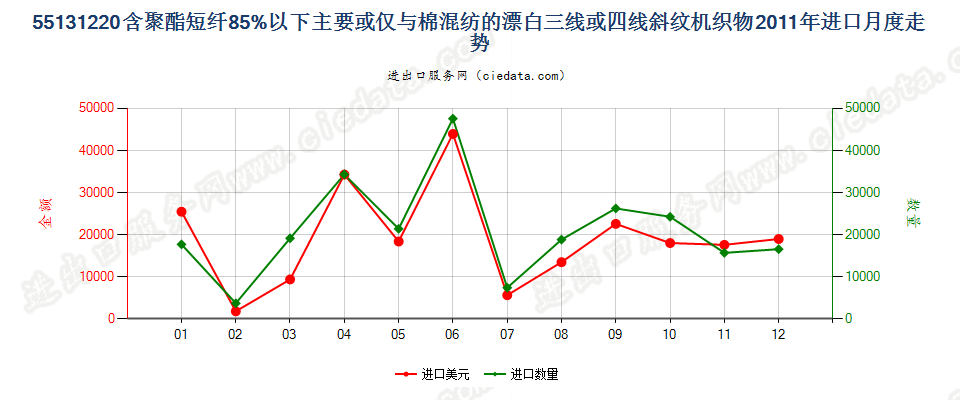 55131220聚酯短纤＜85%棉混漂白斜纹布，平米重≤170g进口2011年月度走势图