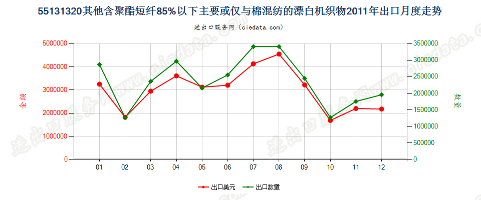 55131320其他聚酯短纤＜85%棉混漂白布，平米重≤170g出口2011年月度走势图