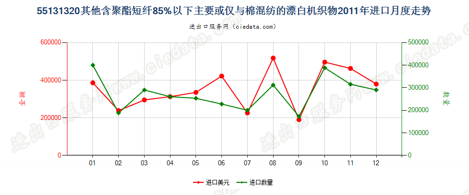 55131320其他聚酯短纤＜85%棉混漂白布，平米重≤170g进口2011年月度走势图