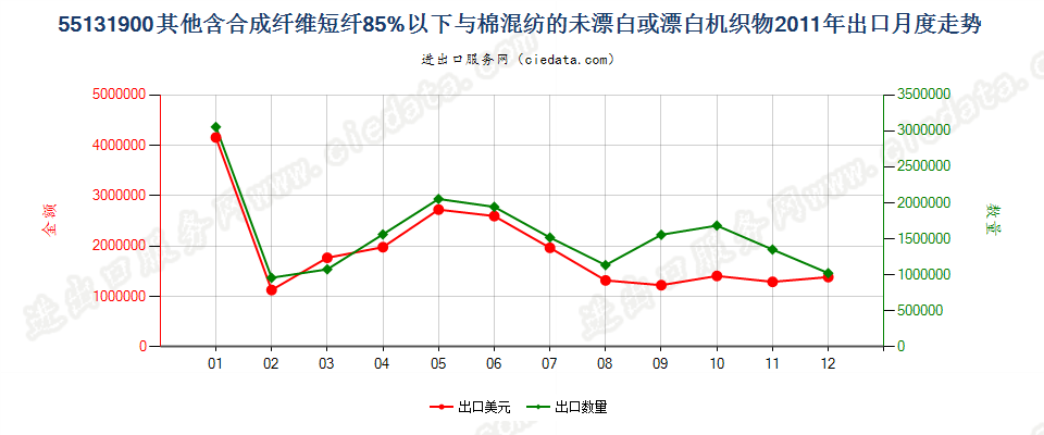 55131900其他合短纤＜85%棉混未漂或漂布，平米≤170g出口2011年月度走势图