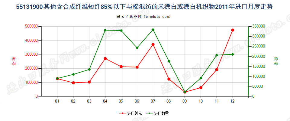 55131900其他合短纤＜85%棉混未漂或漂布，平米≤170g进口2011年月度走势图