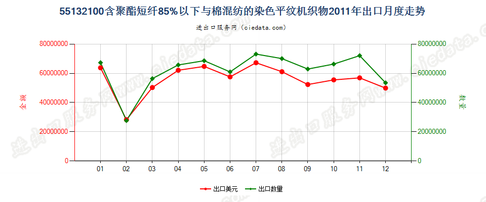 55132100聚酯短纤＜85%棉混染色平纹布，平米重≤170g出口2011年月度走势图