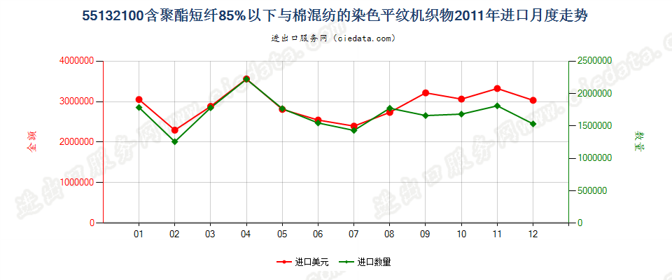 55132100聚酯短纤＜85%棉混染色平纹布，平米重≤170g进口2011年月度走势图