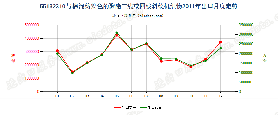 55132310聚酯短纤＜85%棉混染色斜纹布，平米重≤170g出口2011年月度走势图