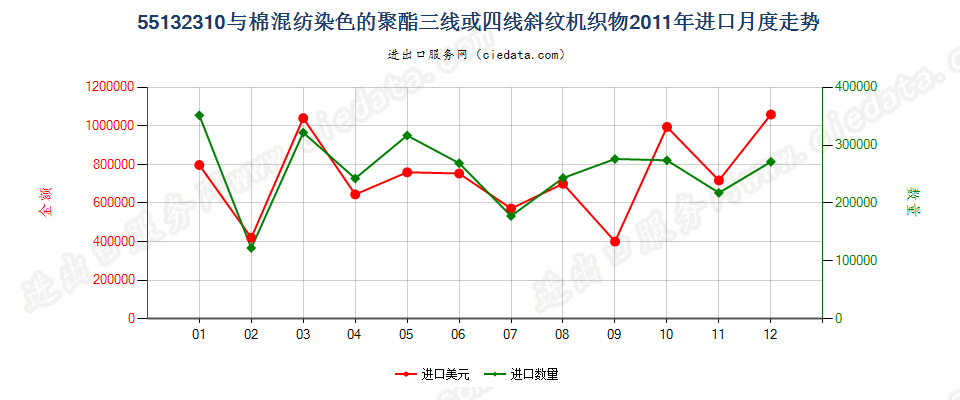 55132310聚酯短纤＜85%棉混染色斜纹布，平米重≤170g进口2011年月度走势图