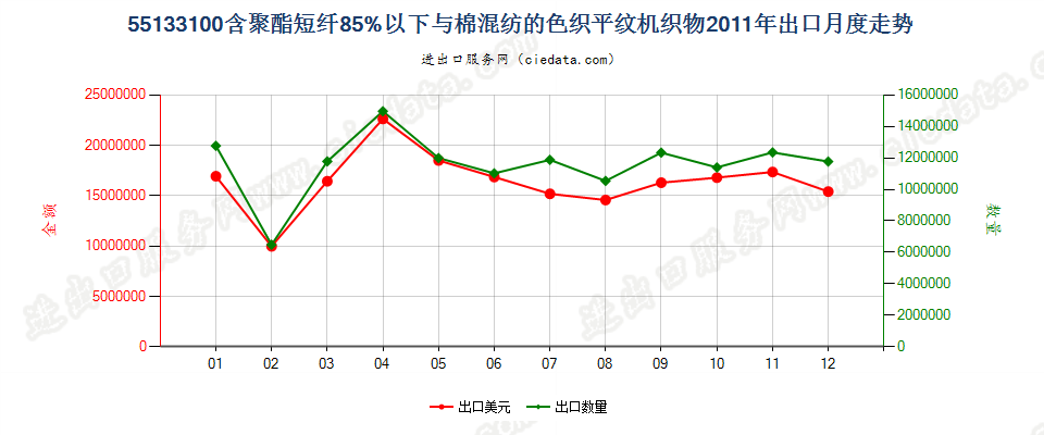 55133100聚酯短纤＜85%棉混色织平纹布，平米重≤170g出口2011年月度走势图