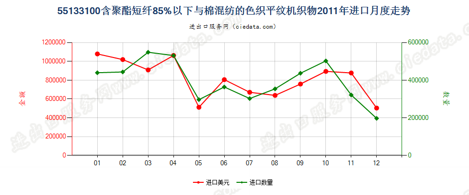 55133100聚酯短纤＜85%棉混色织平纹布，平米重≤170g进口2011年月度走势图