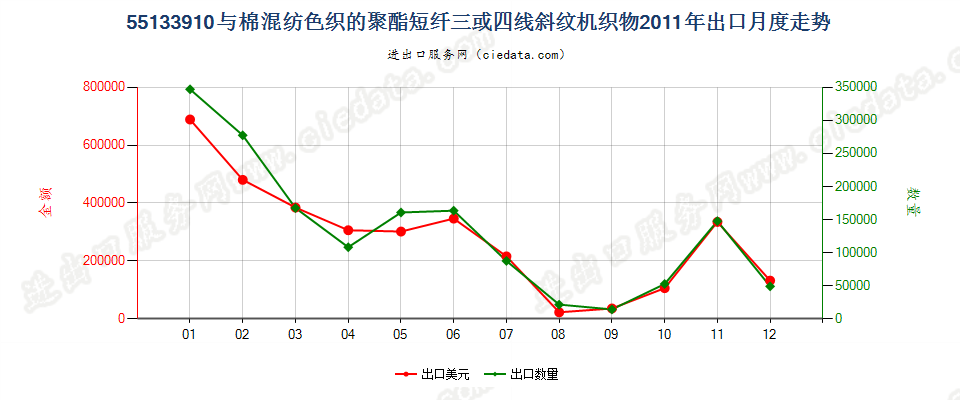 55133910聚酯短纤＜85%棉混色织斜纹布，平米重≤170g出口2011年月度走势图