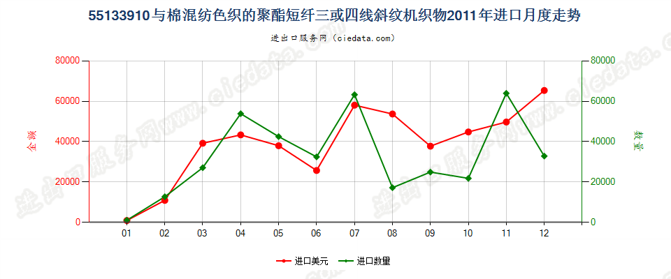 55133910聚酯短纤＜85%棉混色织斜纹布，平米重≤170g进口2011年月度走势图