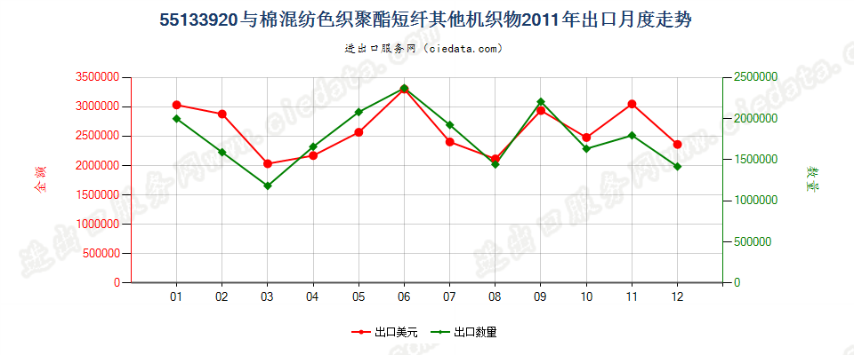 55133920其他聚酯短纤＜85%棉混色织布，平米重≤170g出口2011年月度走势图