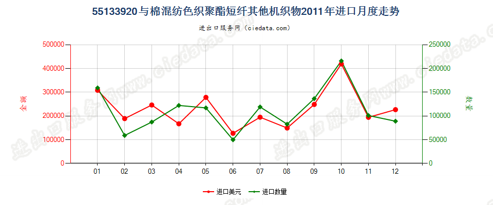 55133920其他聚酯短纤＜85%棉混色织布，平米重≤170g进口2011年月度走势图