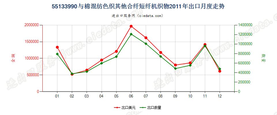 55133990其他合成短纤＜85%棉混色织布，平米重≤170g出口2011年月度走势图