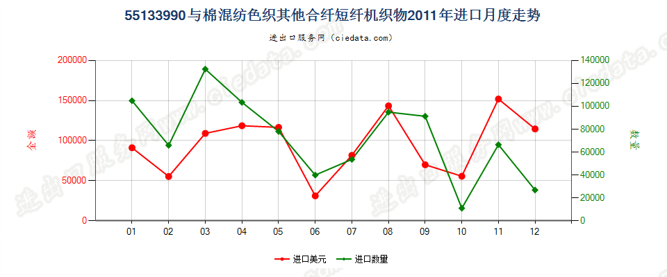 55133990其他合成短纤＜85%棉混色织布，平米重≤170g进口2011年月度走势图