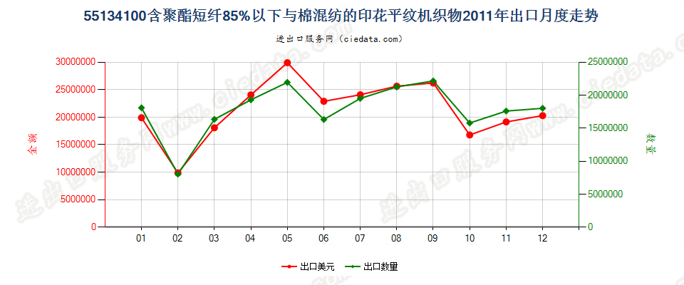 55134100聚酯短纤＜85%棉混印花平纹布，平米重≤170g出口2011年月度走势图