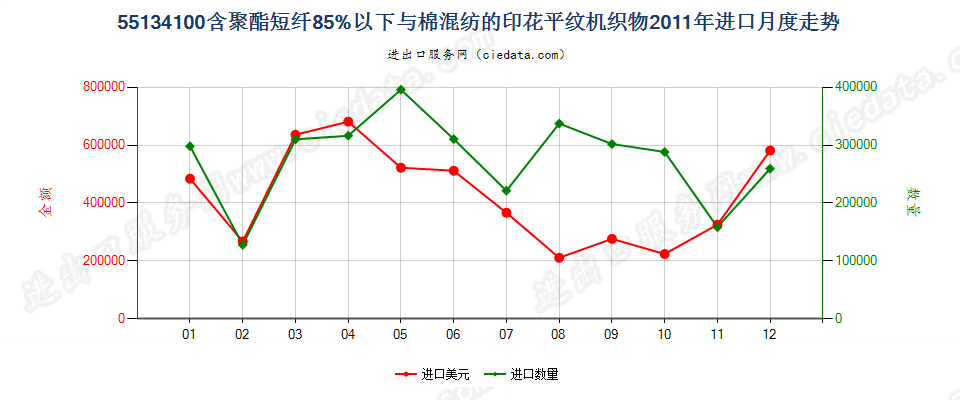 55134100聚酯短纤＜85%棉混印花平纹布，平米重≤170g进口2011年月度走势图