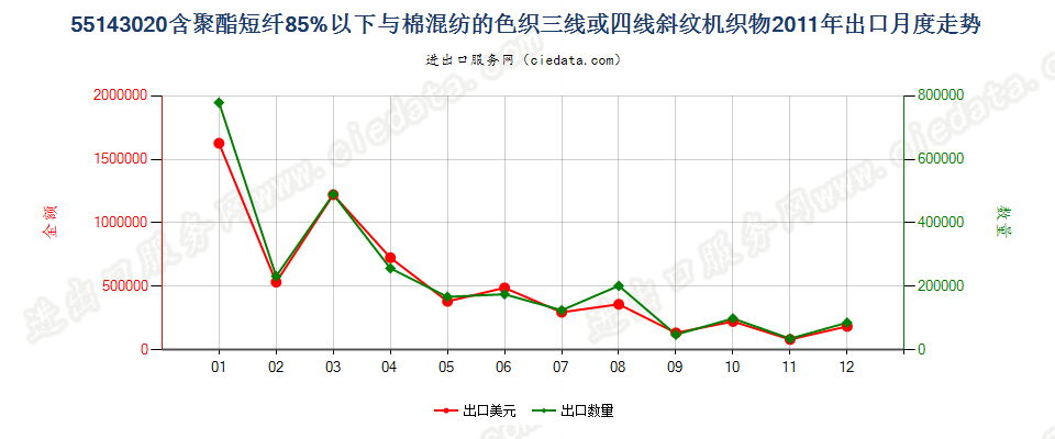 55143020聚酯短纤＜85%棉混色织斜纹布，平米重＞170g出口2011年月度走势图