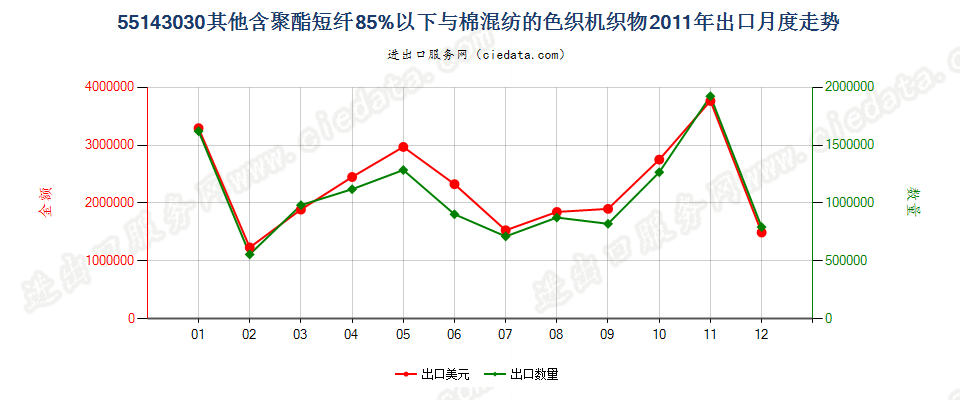 55143030其他聚酯短纤＜85%棉混色织布，平米重＞170g出口2011年月度走势图