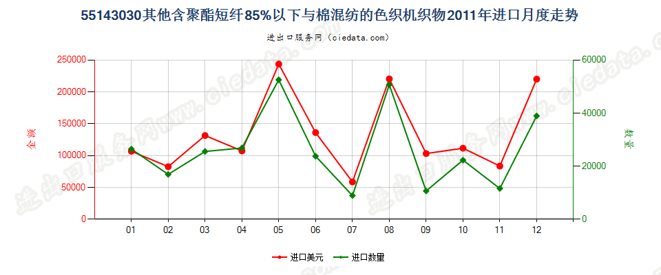 55143030其他聚酯短纤＜85%棉混色织布，平米重＞170g进口2011年月度走势图