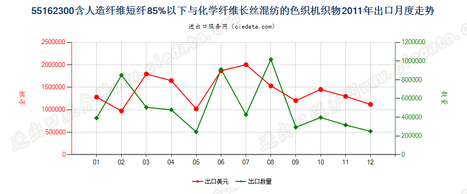 55162300人造短纤＜85%与化纤长丝混纺色织布出口2011年月度走势图