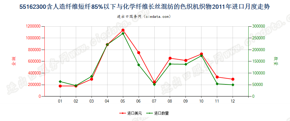 55162300人造短纤＜85%与化纤长丝混纺色织布进口2011年月度走势图