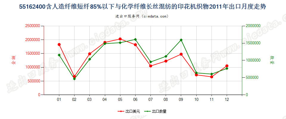 55162400人造短纤＜85%与化纤长丝混纺印花布出口2011年月度走势图