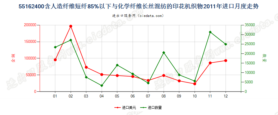 55162400人造短纤＜85%与化纤长丝混纺印花布进口2011年月度走势图