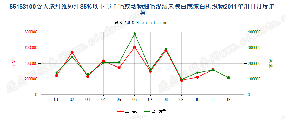 55163100人造短纤＜85%与毛混纺未漂或漂白布出口2011年月度走势图