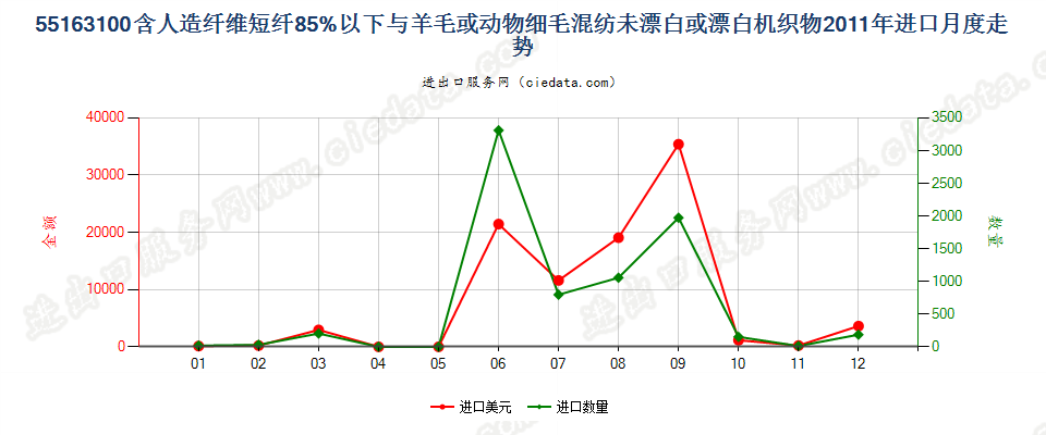 55163100人造短纤＜85%与毛混纺未漂或漂白布进口2011年月度走势图