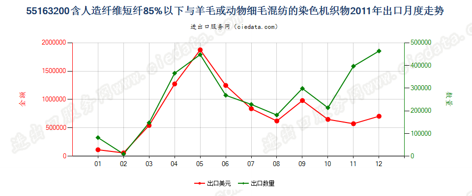 55163200人造纤维短纤＜85%主要或仅与毛混纺染色布出口2011年月度走势图