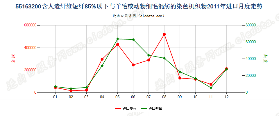 55163200人造纤维短纤＜85%主要或仅与毛混纺染色布进口2011年月度走势图