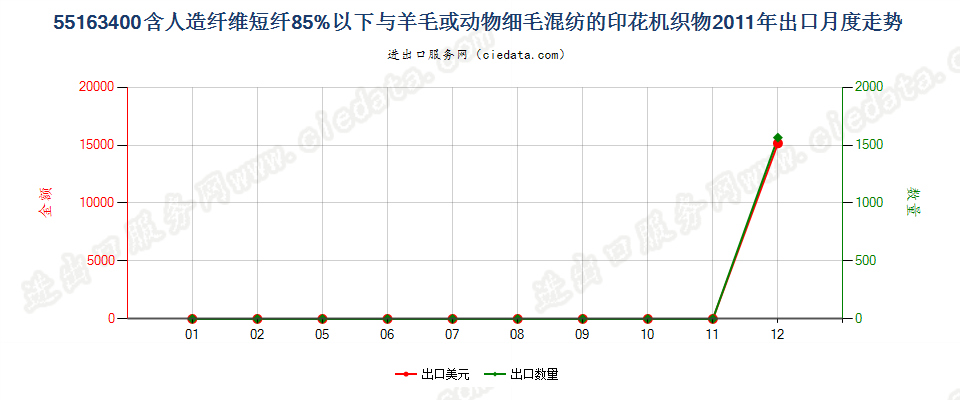 55163400人造纤维短纤＜85%主要或仅与毛混纺印花布出口2011年月度走势图