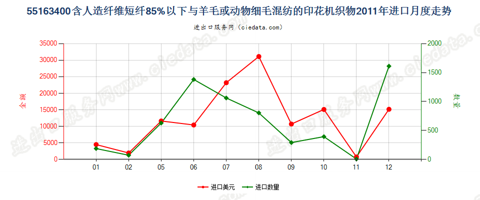 55163400人造纤维短纤＜85%主要或仅与毛混纺印花布进口2011年月度走势图