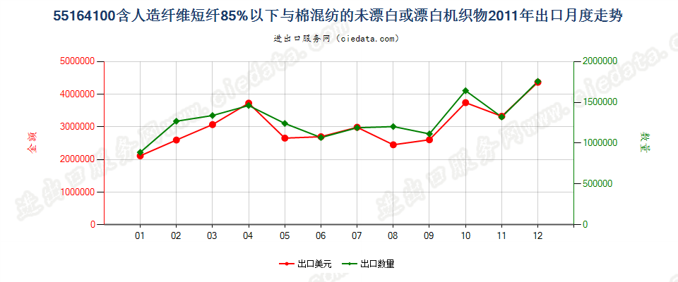 55164100人造短纤＜85%与棉混纺未漂或漂白布出口2011年月度走势图