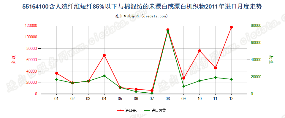 55164100人造短纤＜85%与棉混纺未漂或漂白布进口2011年月度走势图