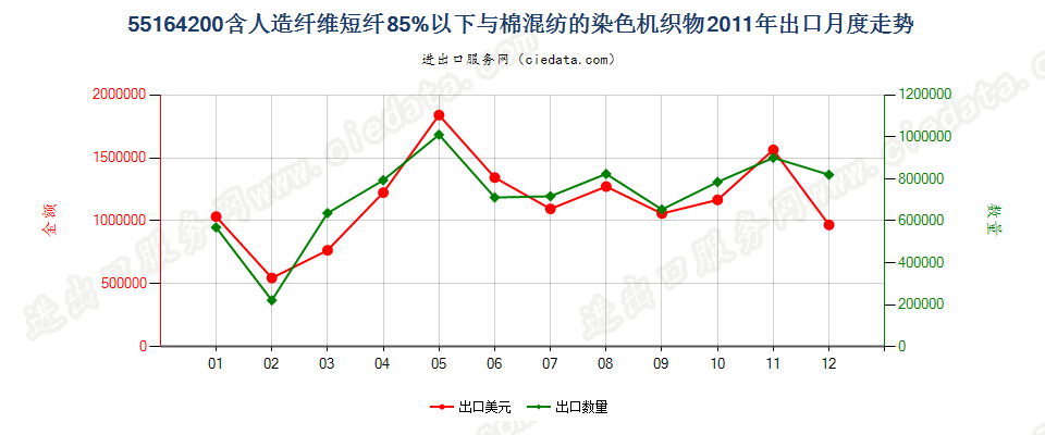 55164200人造纤维短纤＜85%主要或仅与棉混纺染色布出口2011年月度走势图