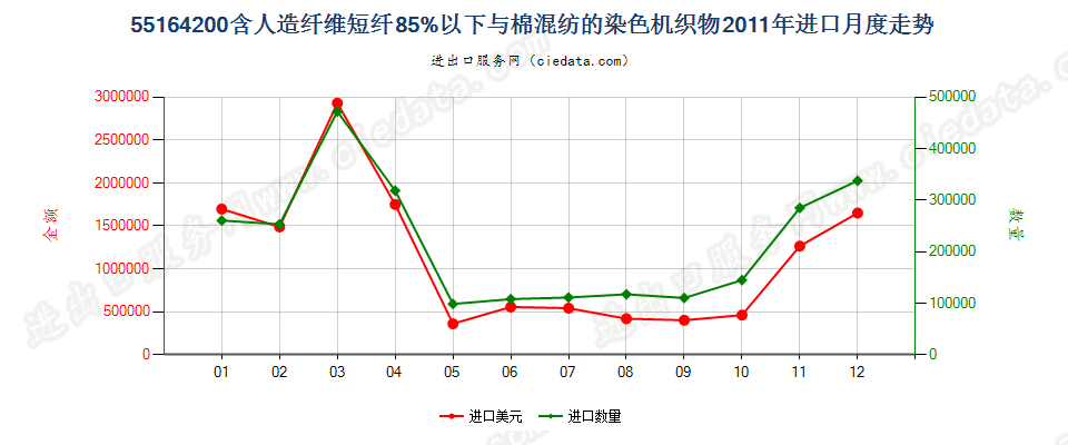 55164200人造纤维短纤＜85%主要或仅与棉混纺染色布进口2011年月度走势图