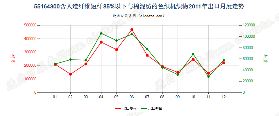 55164300人造纤维短纤＜85%主要或仅与棉混纺色织布出口2011年月度走势图