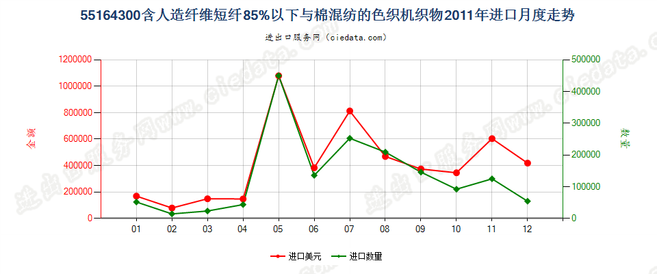 55164300人造纤维短纤＜85%主要或仅与棉混纺色织布进口2011年月度走势图