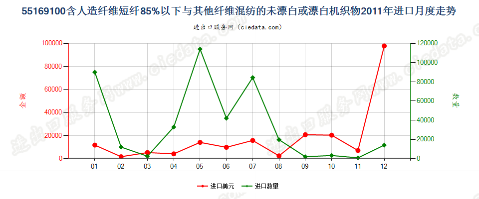 55169100人造短纤＜85%与其他纤维混纺未漂或漂白布进口2011年月度走势图