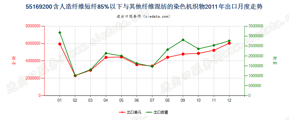 55169200人造纤维短纤＜85%与其他纤维混纺染色布出口2011年月度走势图