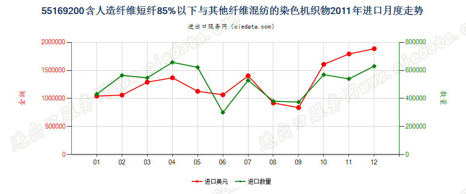 55169200人造纤维短纤＜85%与其他纤维混纺染色布进口2011年月度走势图