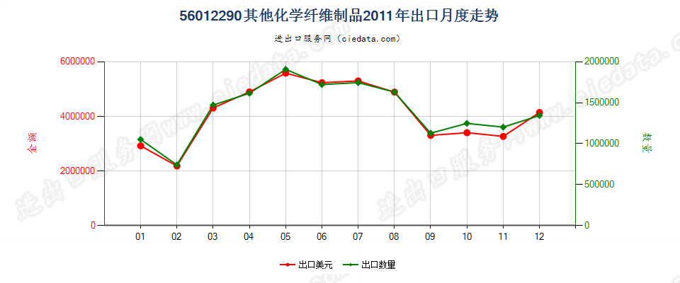 56012290化纤制其他絮胎及其制品出口2011年月度走势图