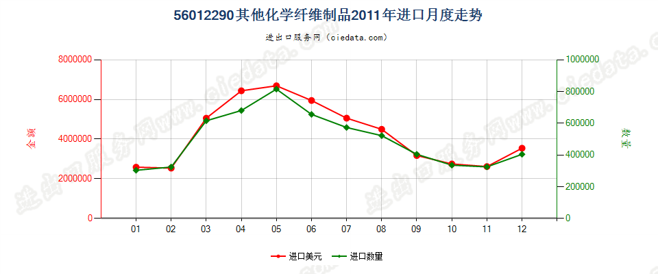 56012290化纤制其他絮胎及其制品进口2011年月度走势图