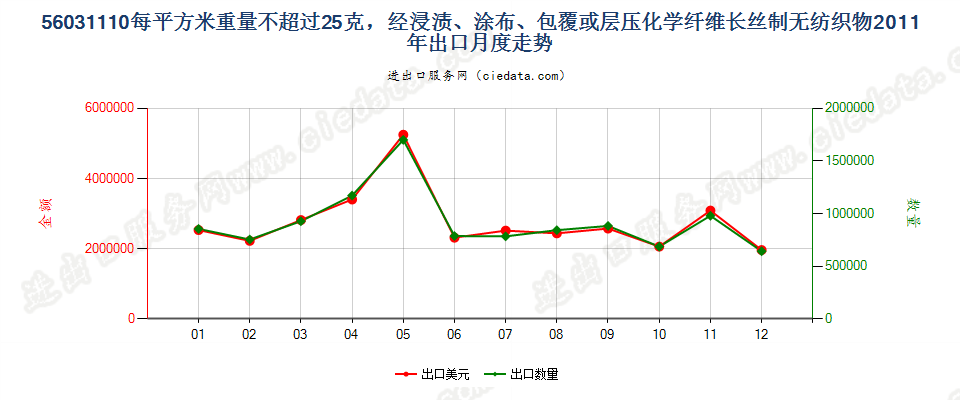 56031110浸涂、覆盖的化纤长丝无纺织物，平米重≤25g出口2011年月度走势图