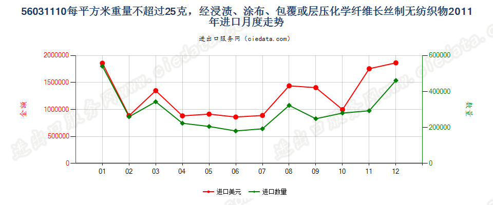 56031110浸涂、覆盖的化纤长丝无纺织物，平米重≤25g进口2011年月度走势图