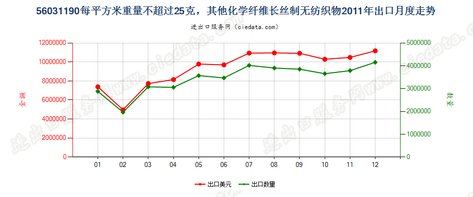 56031190其他化纤长丝制无纺织物，平方米重≤25g出口2011年月度走势图