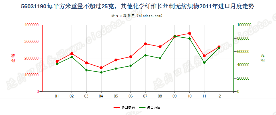 56031190其他化纤长丝制无纺织物，平方米重≤25g进口2011年月度走势图