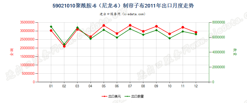 59021010聚酰胺-6（尼龙-6）高强力纱制帘子布出口2011年月度走势图